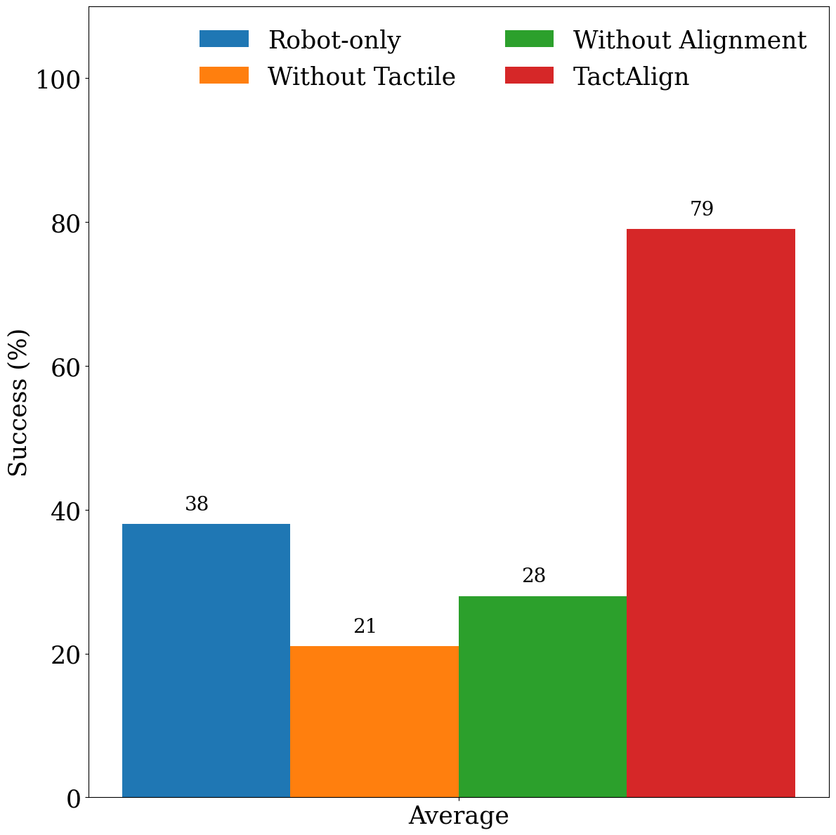 Average success rate bar graph