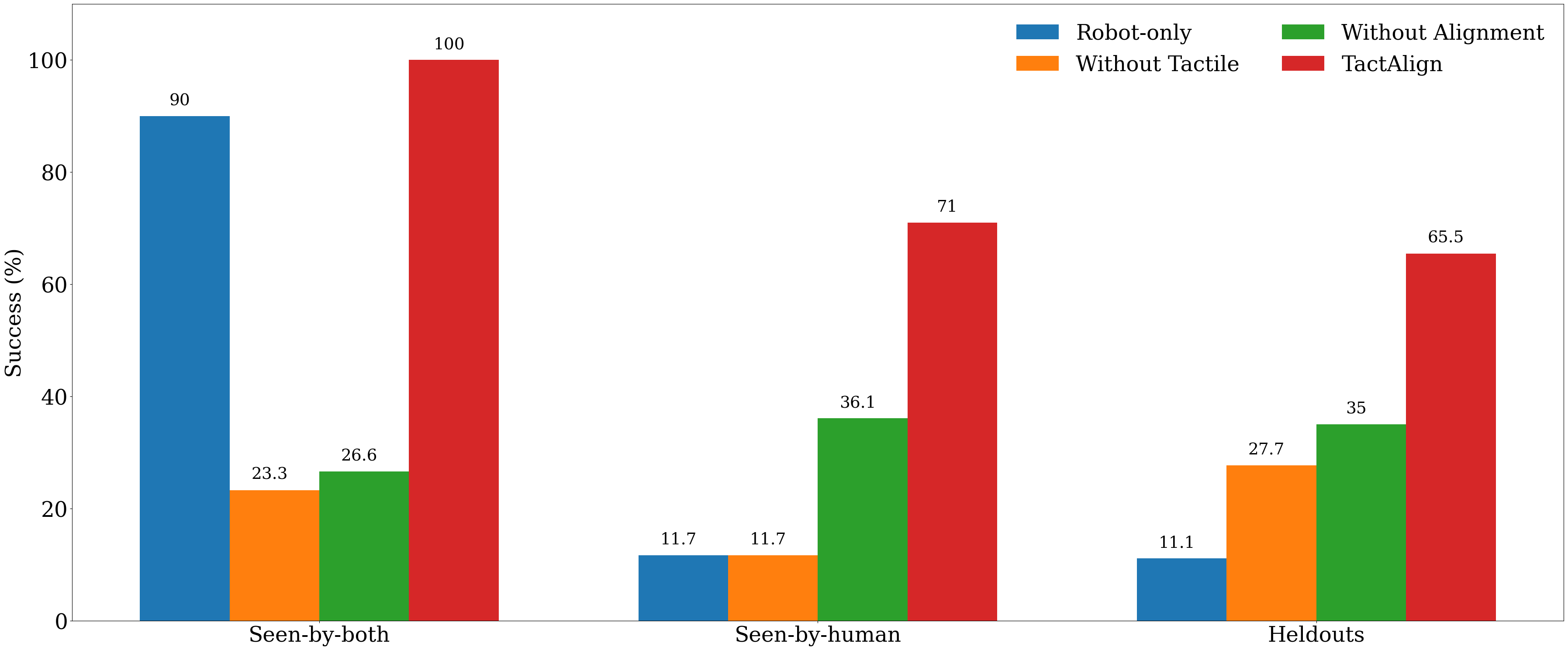 Object-wise success rate bar graph